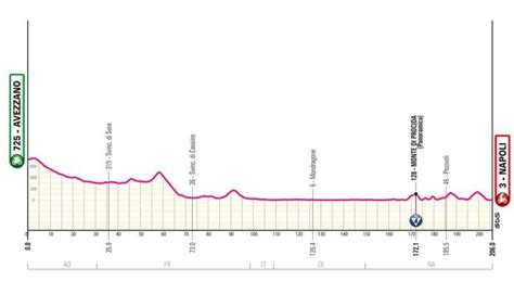 Giro DItalia 2024 Strecke Etappen Profile Der 107 Italien