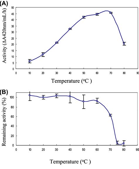 Temperature Optimum And Thermal Stability Of The Yam Chitinase Purified