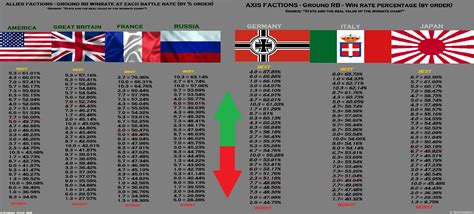 Allies And Axis Factions Ground Rb Winrate At Each Battle Rate By