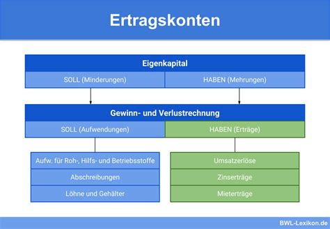 Ertragskonten Definition Erkl Rung Beispiele Bungsfragen