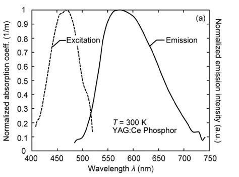 Dashed Phosphor Excitation Spectrum And Solid Phosphor Emission