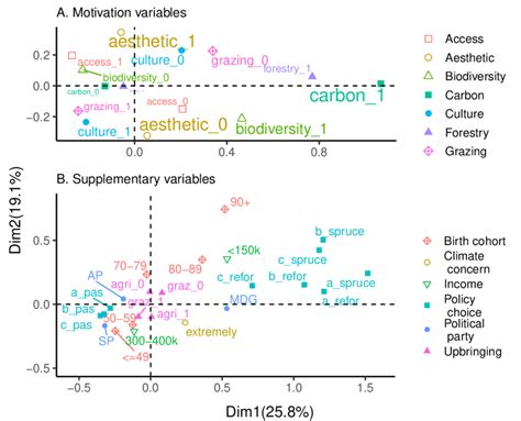 MCA representation in the factorial map. (A) Contribution of active... | Download Scientific Diagram