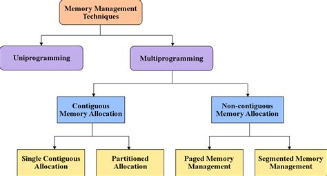 Memory Management Techniques In Operating System | Engineer's Portal