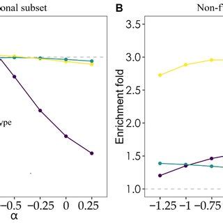 Comparison of performance of different α values for α model Showing