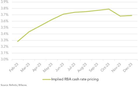 How Stubborn Will Australias Inflation Issue Prove Wilsons Advisory