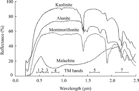 Reflectance Spectra Of Some Common Clay Minerals After Us Geological