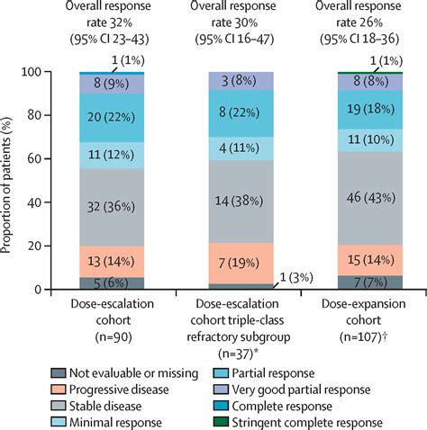 Iberdomide Plus Dexamethasone In Heavily Pretreated Late Line Relapsed