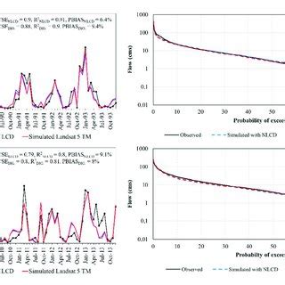 Observed And Simulated Mean Monthly Streamflows And Daily Flow Duration