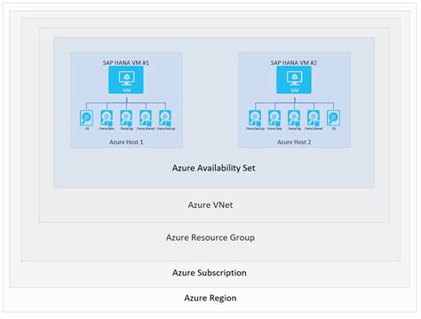 SAP HANA dostępność w jednym regionie świadczenia usługi Azure Azure