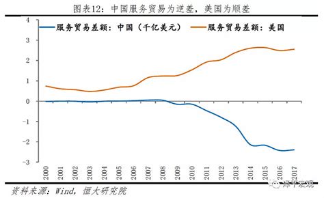 中美国际贸易现状比较 中国货物贸易出口额全球第一，货物贸易顺差，服务贸易逆差。2017年中国货物出口金额为22635亿美元，占全球的128