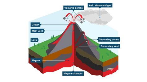 Volcano Crater Diagram