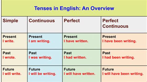 Verb Tenses A Complete Guide Grammar Explanations My English Path