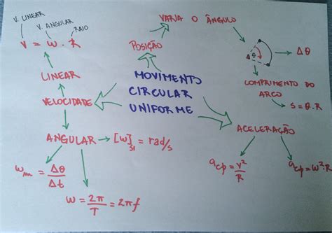 Mapa Mental Movimento Circular Uniforme Desconversa