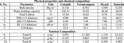 Physico-chemical properties and nutrient content of substrates ... 