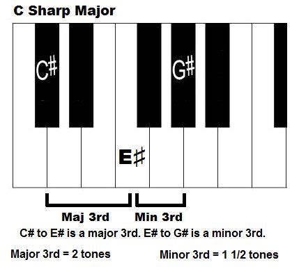 C sharp majpr chord, piano | Piano chords chart, Piano, Piano chords