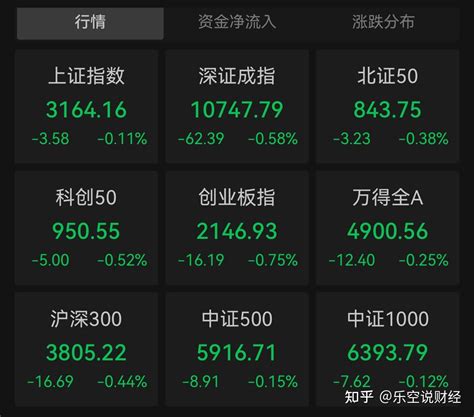 指数冲高回落，成交量再临冰点，大a要变盘了？ 知乎