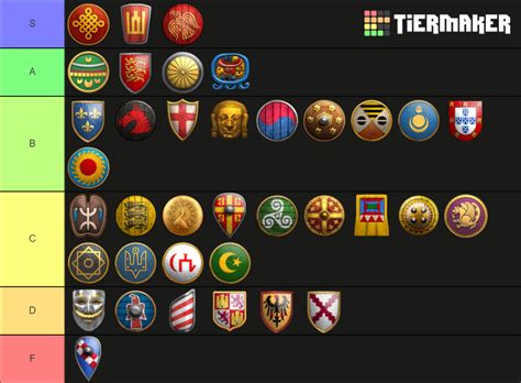 Age of Empires 2 Civilizations Tier List (Community Rankings) - TierMaker