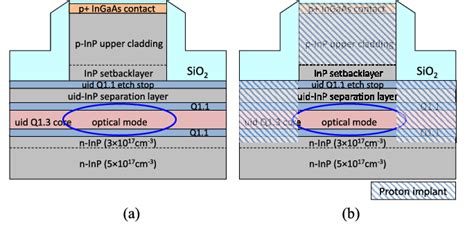 Figure From Low Loss Ingaasp Inp Surface Ridge Waveguides For