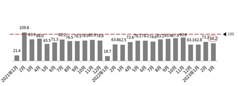 2023年3月份汽车消费指数为725速播二牛网