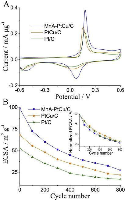 A Co Stripping Curves On The Catalysts In H So Solution B Pt