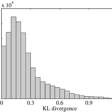 Histogram Of Kl Divergence Between The Normalized Histograms And The