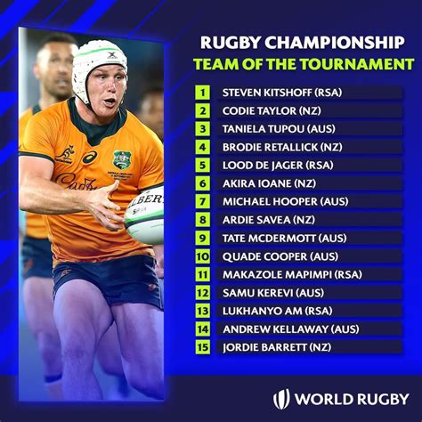 Rugby Championship - Team of the Tournament : rugbyunion