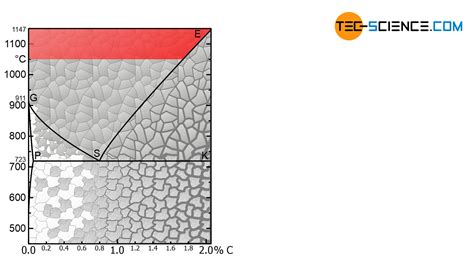 Diffusion Annealing Of Steel Tec Science