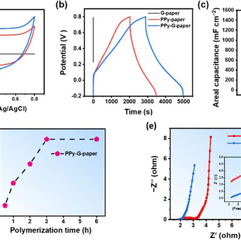 A Cv And B Gcd Curves At The Scan Rate Of 5 Mv S⁻¹ And Current