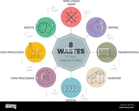 8 Verschwendung von Lean Manufacturing Infografik Präsentationsvorlage