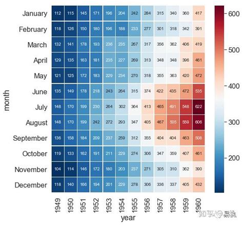 Python可视化 Seaborn5分钟入门 六 heatmap热力图 知乎