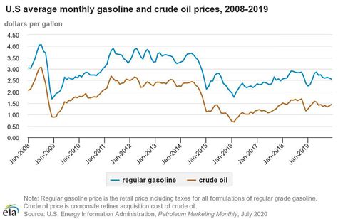 Fluctuations Du Prix Du P Trole Aux Us Courbe Histoire De Data