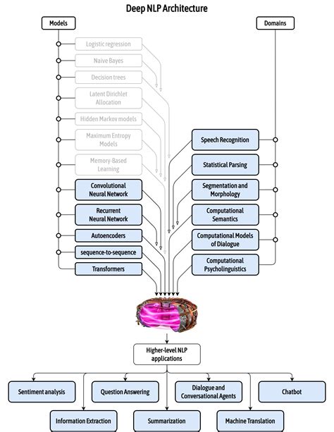 Part S NLP Applications With Deep Learning Deep Learning Bible 3