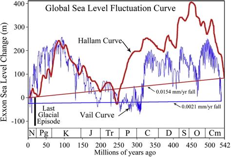 Vail And Hallam Curves Of Global Paleo Sea Level Fluctuations From The