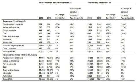 Canadian National Railway Stock Analysis – Riding the Rails