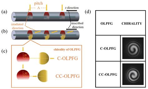 Schematic Diagram Of Formation Principle Of Orthogonal Lpfg A The