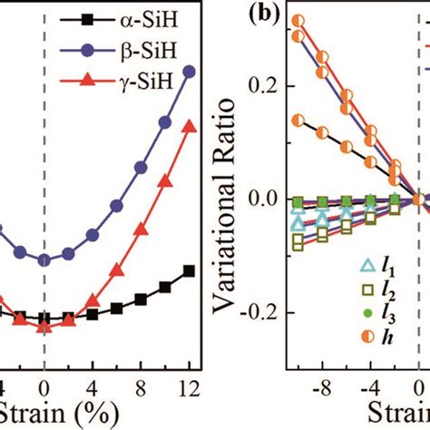 The Band Structures Under Different Biaxial Strain For A A Sih B