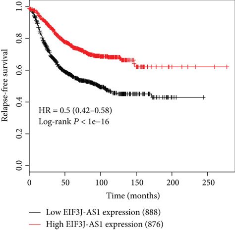 Prognostic Potential Of Eif3j As1 And Lpp As2 A According To The