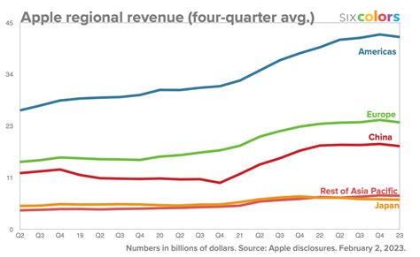 Apple results and charts: $117.2B quarter is still a step back – Six Colors