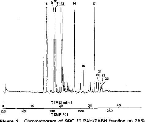 Figure 1 From Capillary Column Gas Chromatography Of Sulfur Heterocycles In Heavy Oils And Tars