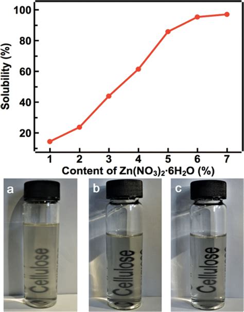 The Solubility Of Cellulose In Naoh Aqueous Solution With Different