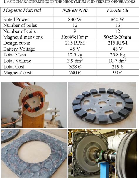 Table Vi From Design Of Axial Flux Permanent Magnet Generators Using