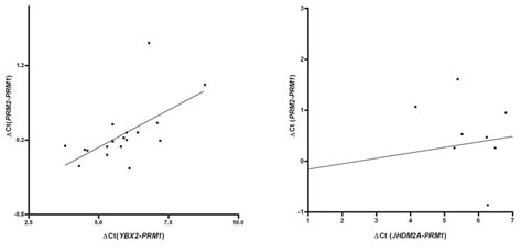 A Correlation Between The Protamine 1 Prm1 To Prm2 Log Ratio ∆ct