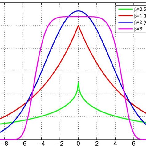 Generalized Gaussian Distribution With Different Shape Parameters But