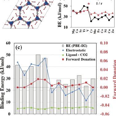 A Optimized Hexagonal Structure Pbe D Of Ti Mof Binding With Co