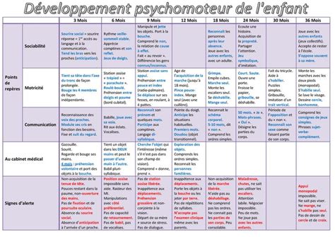 Fiche Developpement Psychomoteur DE L Enfant Médecine StuDocu