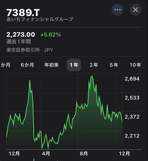 【配当金生活】あいちフィナンシャルグループ7389 の配当推移、配当利回り、配当性向、株価、業績を徹底解説 Taro 投資・ブログ