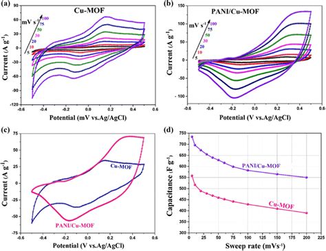 Cv Curves Of A Cu Mof And B Pani Cu Mof Composite Electrodes At