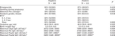 Risk Factors For Early Postnatal Pneumococcal Carriage Streptococcus