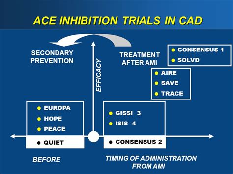 Ace Inhibition Trials In Cad Secondary Prevention Treatment After Ami