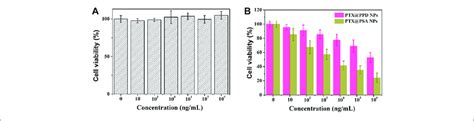 | (A) Cytotoxicity profiles of 4T1 cells. (B) In vitro cell ... 